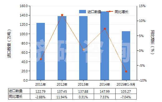 2011-2015年9月中國初級(jí)形狀的聚碳酸酯(HS39074000)進(jìn)口量及增速統(tǒng)計(jì)